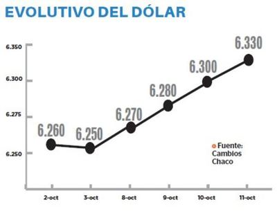 Dólar cerró la semana en G. 6.330 al alza