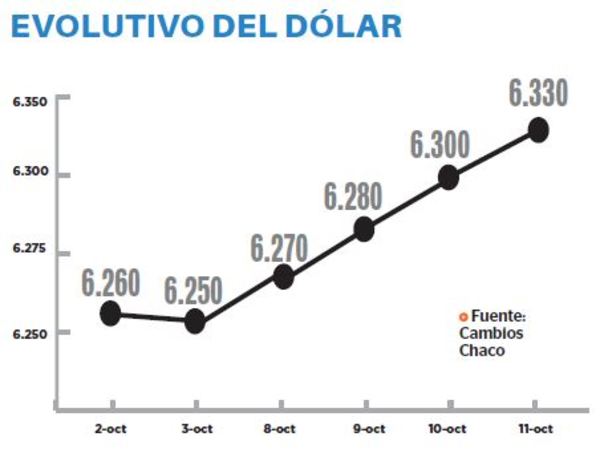 Dólar cerró la semana en G. 6.330 al alza