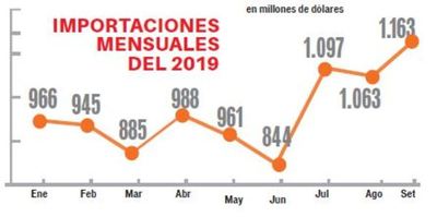 Importaciones caen 5,3% a setiembre