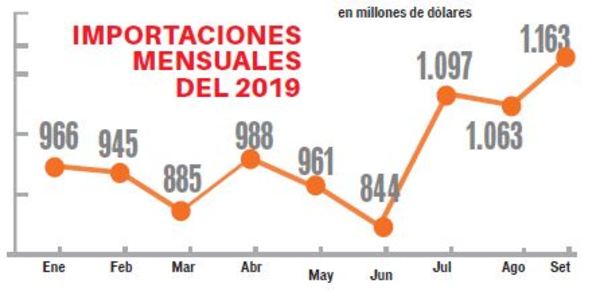Importaciones caen 5,3% a setiembre