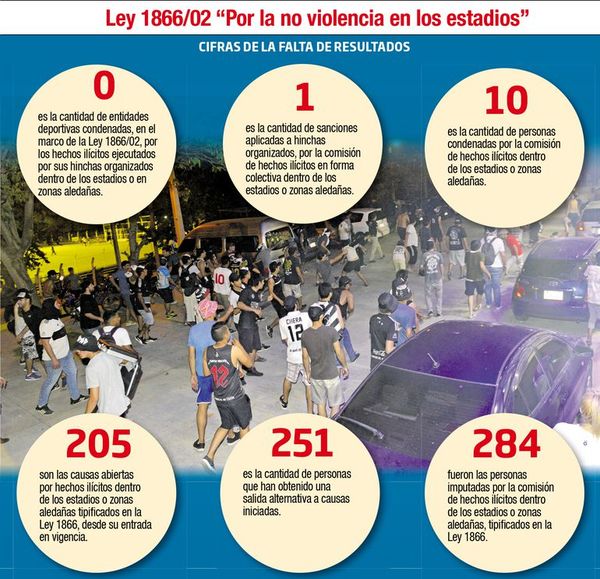 Van 17 años sin penalizar a los clubes por sus barras - Política - ABC Color