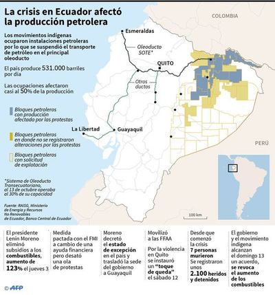 Ecuador busca recuperarse de las protestas contra la austeridad fiscal - Internacionales - ABC Color