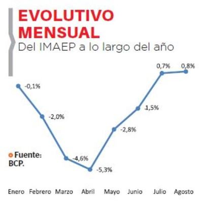 La economía muestra signos de recuperación