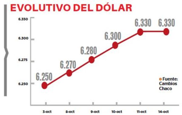 El dólar seguirá con la tendencia al alza