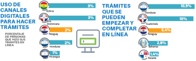 En Paraguay, solo el 5,4% de los trámites pueden completarse en línea