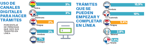 En Paraguay, solo el 5,4%  de los trámites pueden completarse en línea