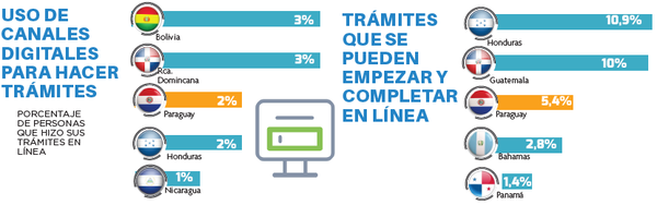 En Paraguay, solo el 5,4% de los trámites pueden completarse en línea