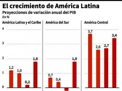 Economía latinoamericana se frena por desgaste de Brasil y Argentina