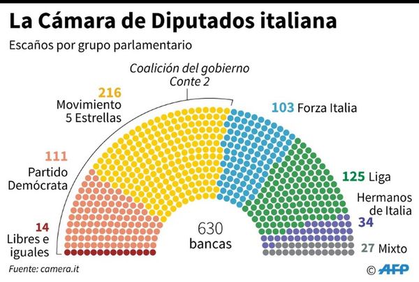 Italia aprueba bajar cifra de legisladores para reducir gastos