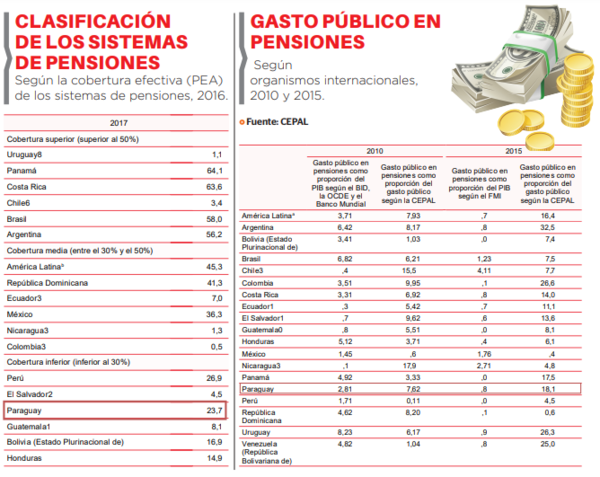 Informalidad relega la cobertura de pensiones