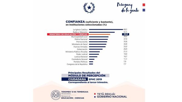 El MEC entre las instituciones más creíbles según la Encuesta Permanente de Hogares
