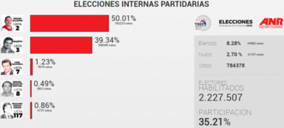 Alliana gana por más de 10 puntos