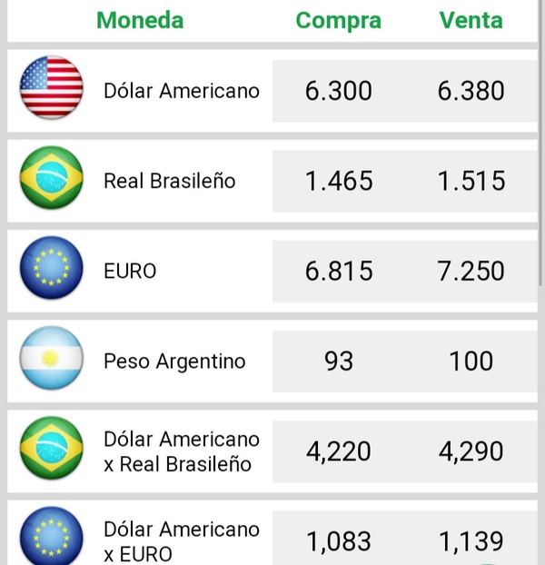 El dólar gana fuerza y roza la barrera de los G. 6.400