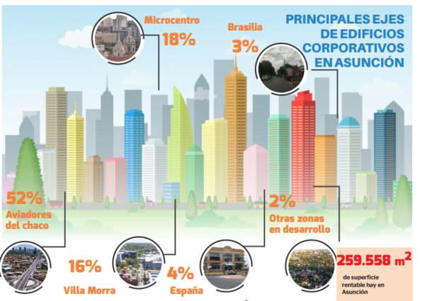 Oficinas corporativas con 85% de ocupación