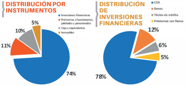 El IPS tiene más de US$ 1.148 millones en bancos