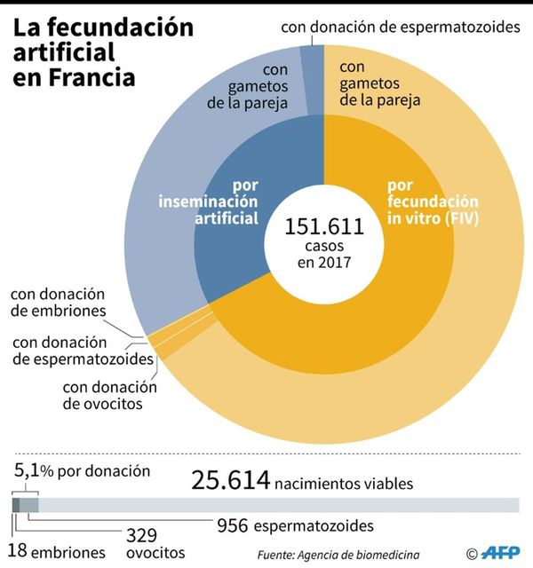 Diputados franceses aprueban ley de bioética