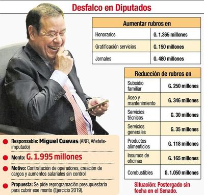 Senadores impiden intento de blanquear malgasto de Cuevas - Política - ABC Color