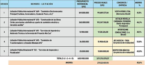 La sobrevaluación en el proyecto Aña Cua, en realidad, sobrepasó el 80% - Economía - ABC Color