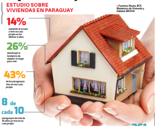 Tendencia a vivir en alquiler bajó un 26%