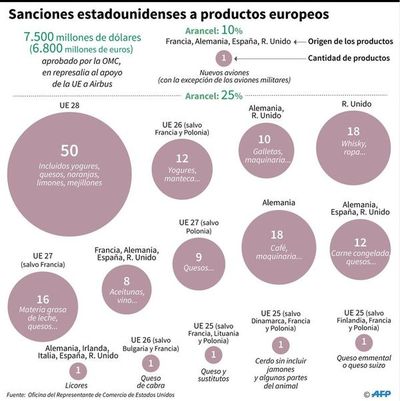 Vino, aviones, aceite: los sectores afectados en Europa por las sanciones de EEUU - Mundo - ABC Color