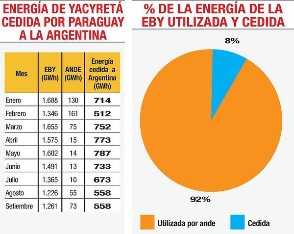 La ANDE no va a retirar mucho más de Yacyretá - Economía - ABC Color