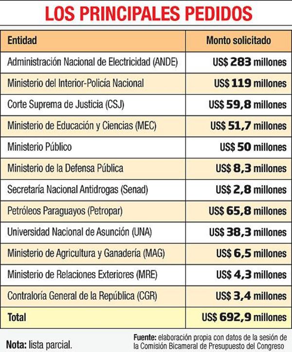 La bicameral ya está llena de pedidos de suba salarial - Economía - ABC Color