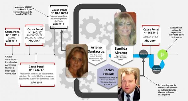 Fiscal intervino directamente en 4 grandes causas iniciadas por el grupo de empresas en el cual su propia hija es representante legal