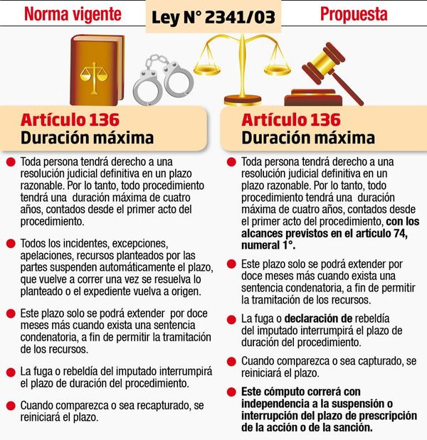 Peces gordos pueden quedar impunes con modificación de duración de procedimiento - Política - ABC Color