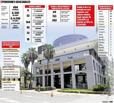 En el Congreso utilizan las pensiones como prebendas - Política - ABC Color