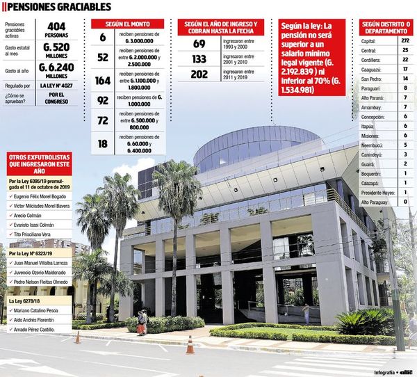 En el Congreso utilizan las pensiones como prebendas - Política - ABC Color