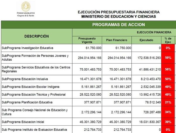 Senado confirma baja ejecución - Locales - ABC Color