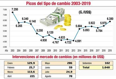 Crisis externas y mayor  demanda presionan en cotización del dólar - Económico - ABC Color