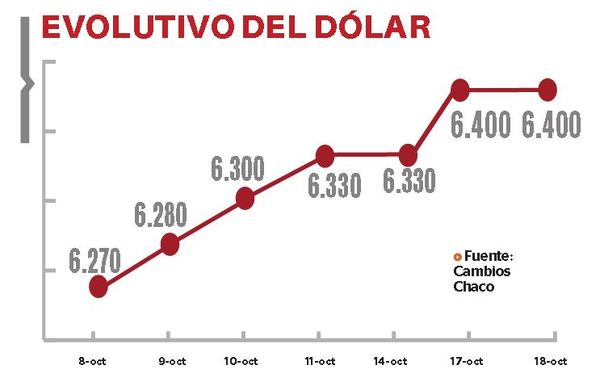 Importadores preocupados por rápida subida del dólar