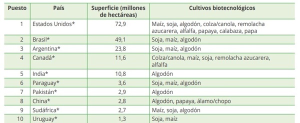 Paraguay, firme en el uso de biotecnología