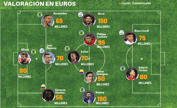 Fútbol: El 11 sudamericano más valioso