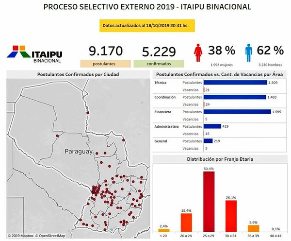 Registran nueve mil inscriptos para llenar setenta vacancias en ITAIPU - .::RADIO NACIONAL::.