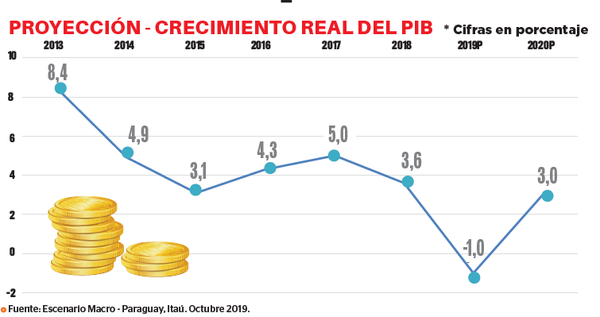 Ajustan proyección del PIB en -1% para el 2019