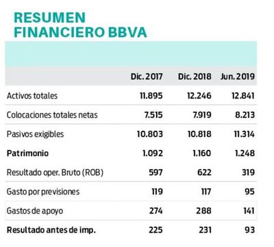 BBVA: tendencia estable  de banco baja a sensible