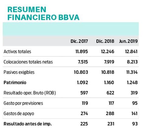 BBVA: tendencia estable de banco baja a sensible
