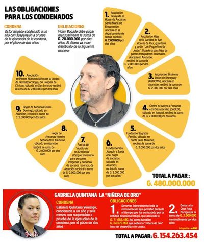 Condena de Víctor Bogado y su “niñera” ya se puede ejecutar - Política - ABC Color