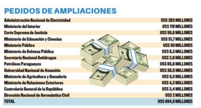 Gestión presupuestaria en riesgo ante excesos