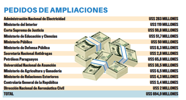 Gestión presupuestaria en riesgo ante excesos