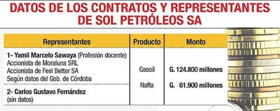 Petropar otorgó millonarios contratos a  empresa desconocida en el rubro - Economía - ABC Color