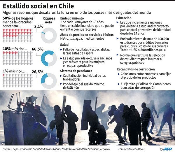 Chile protesta pese a “mea culpa” de Piñera - Internacionales - ABC Color