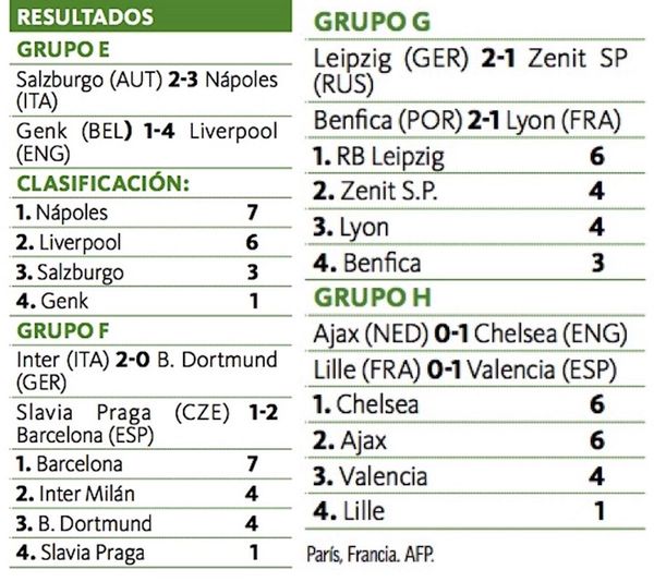 Barça y Liverpool encadenan triunfos