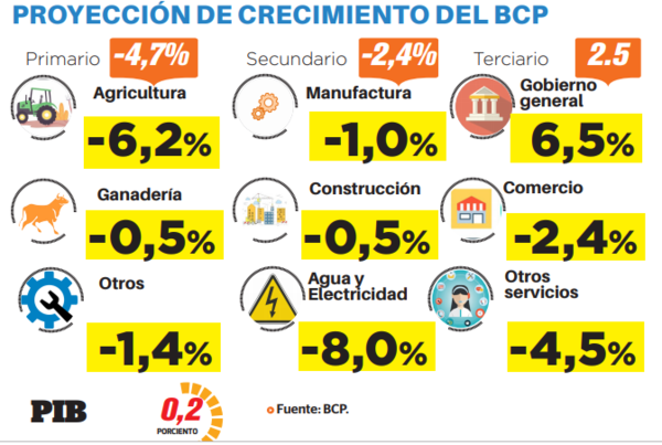 BCP baja expectativas de crecimiento a 0,2%