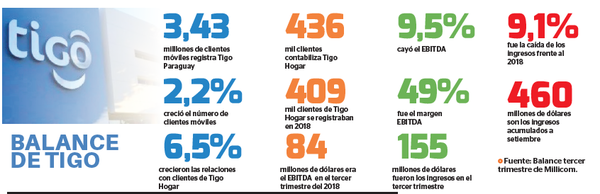 Coyuntura golpea y negocio de Tigo cae 9,4%