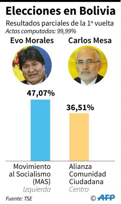 Cuatro claves sobre los resultados en Bolivia entre denuncias de fraude - Mundo - ABC Color
