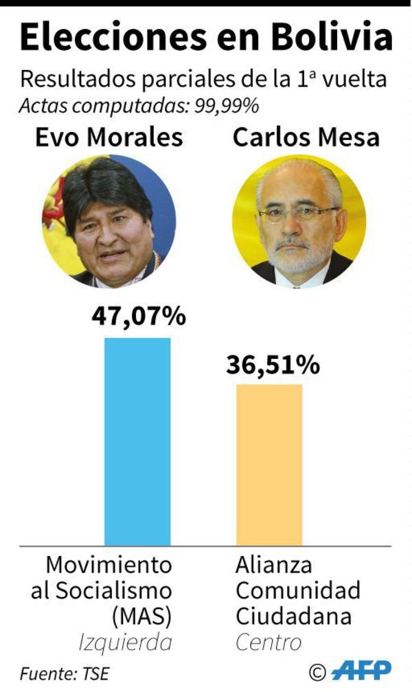 Cuatro claves sobre los resultados en Bolivia entre denuncias de fraude - Mundo - ABC Color