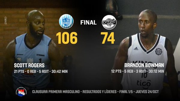 San José humilla a los Kings 105 a 74 - .::RADIO NACIONAL::.